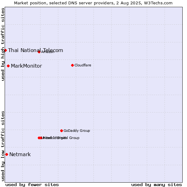Market position of MarkMonitor vs. Netmark vs. Thai National Telecom