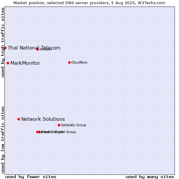 Market position of Network Solutions vs. MarkMonitor vs. Thai National Telecom