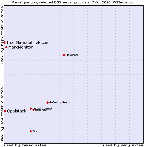 Market position of MarkMonitor vs. Opalstack vs. Thai National Telecom