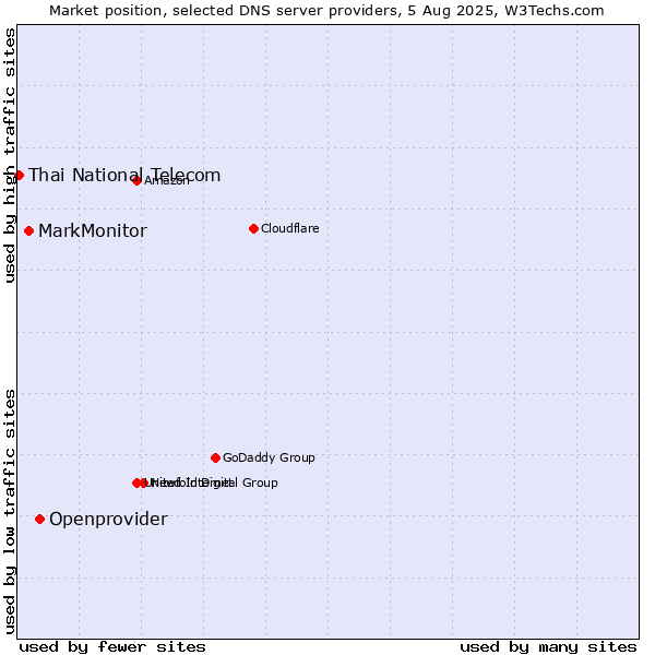 Market position of Openprovider vs. MarkMonitor vs. Thai National Telecom