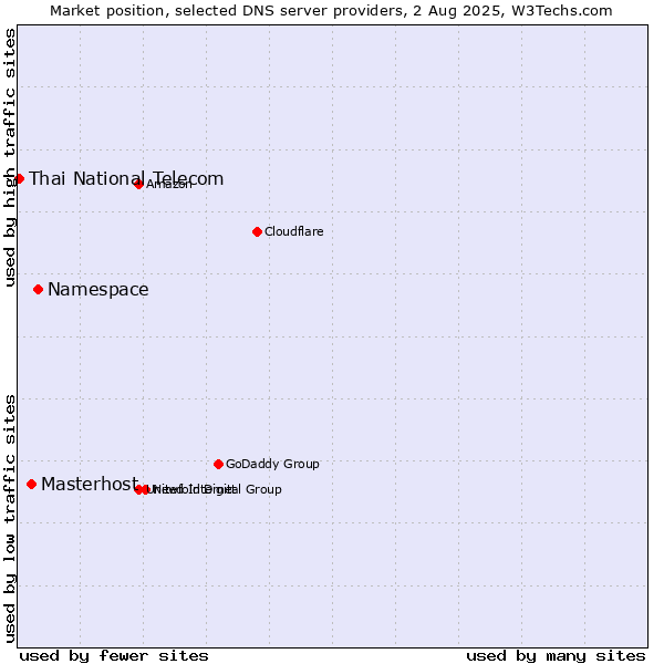 Market position of Namespace vs. Masterhost vs. Thai National Telecom