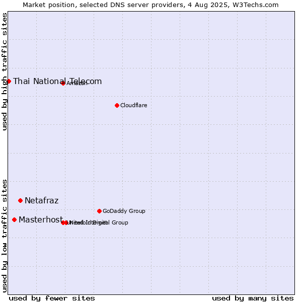 Market position of Netafraz vs. Masterhost vs. Thai National Telecom