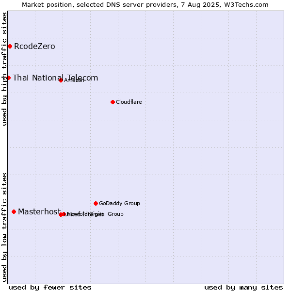 Market position of Masterhost vs. RcodeZero vs. Thai National Telecom