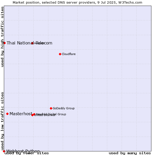 Market position of Masterhost vs. Thai National Telecom vs. Webhost Python