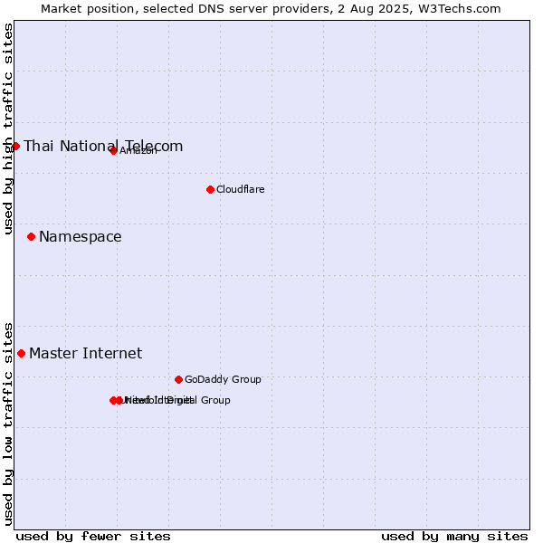 Market position of Namespace vs. Master Internet vs. Thai National Telecom