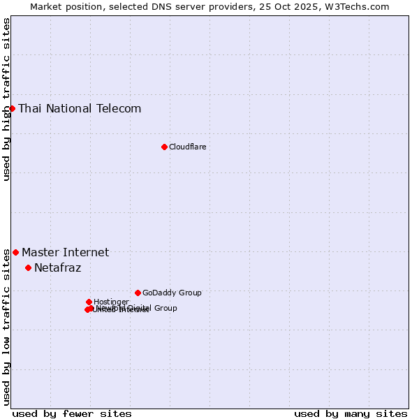 Market position of Netafraz vs. Master Internet vs. Thai National Telecom