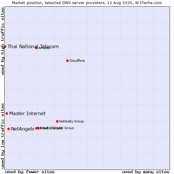 Market position of NetAngels vs. Master Internet vs. Thai National Telecom