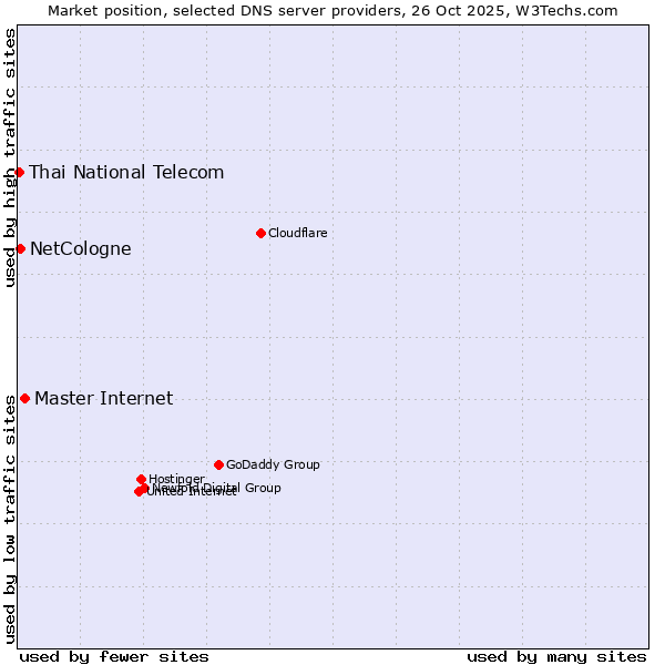 Market position of Master Internet vs. NetCologne vs. Thai National Telecom