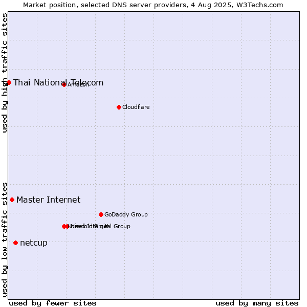 Market position of netcup vs. Master Internet vs. Thai National Telecom