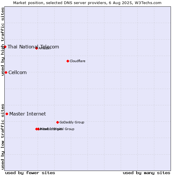 Market position of Master Internet vs. Cellcom vs. Thai National Telecom
