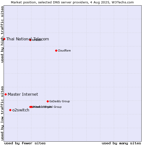 Market position of o2switch vs. Master Internet vs. Thai National Telecom