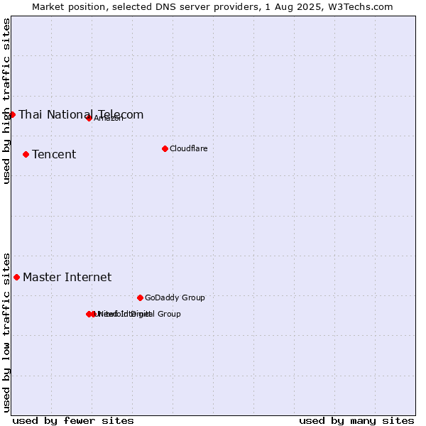 Market position of Tencent vs. Master Internet vs. Thai National Telecom