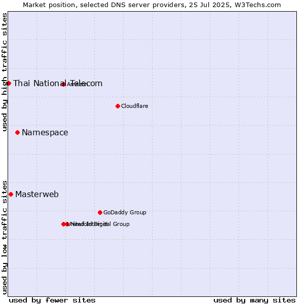 Market position of Namespace vs. Masterweb vs. Thai National Telecom