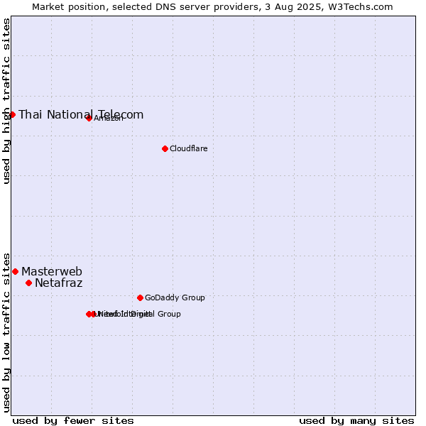 Market position of Netafraz vs. Masterweb vs. Thai National Telecom
