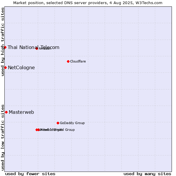 Market position of Masterweb vs. NetCologne vs. Thai National Telecom