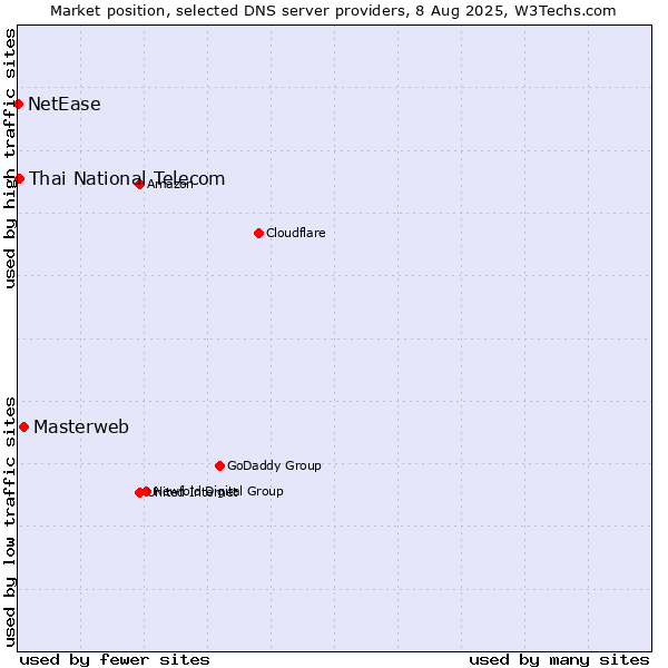 Market position of Masterweb vs. Thai National Telecom vs. NetEase