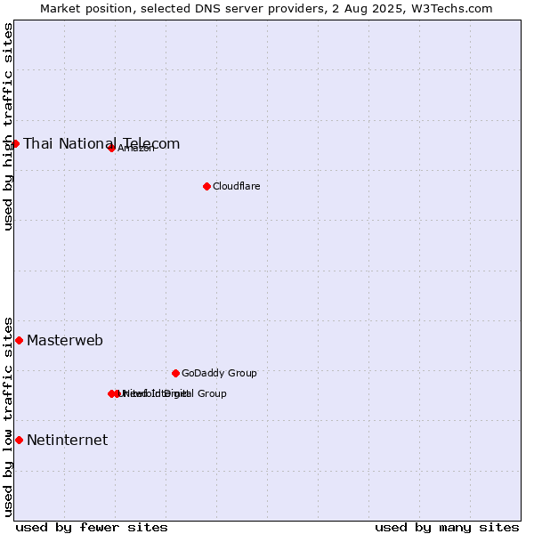 Market position of Masterweb vs. Netinternet vs. Thai National Telecom
