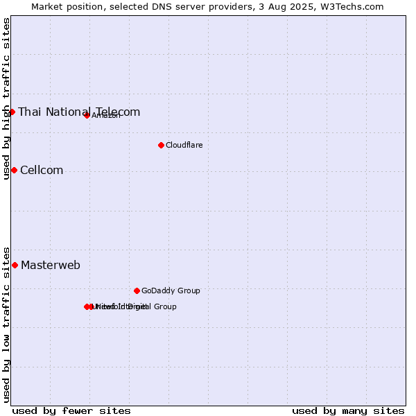 Market position of Masterweb vs. Cellcom vs. Thai National Telecom