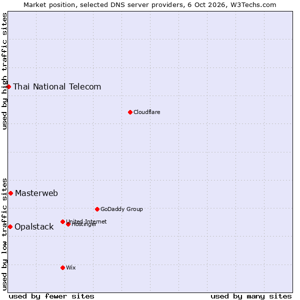 Market position of Masterweb vs. Opalstack vs. Thai National Telecom