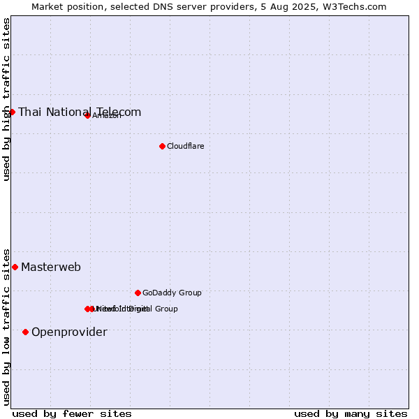 Market position of Openprovider vs. Masterweb vs. Thai National Telecom