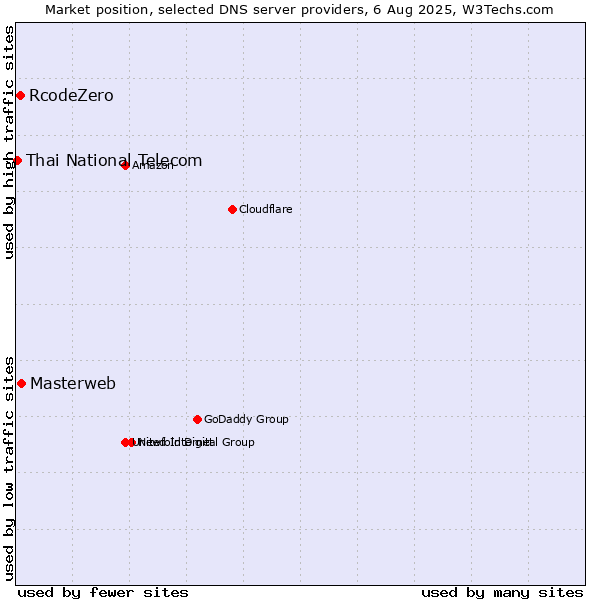 Market position of Masterweb vs. RcodeZero vs. Thai National Telecom