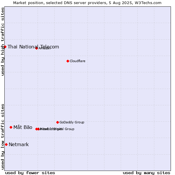 Market position of Mắt Bão vs. Netmark vs. Thai National Telecom