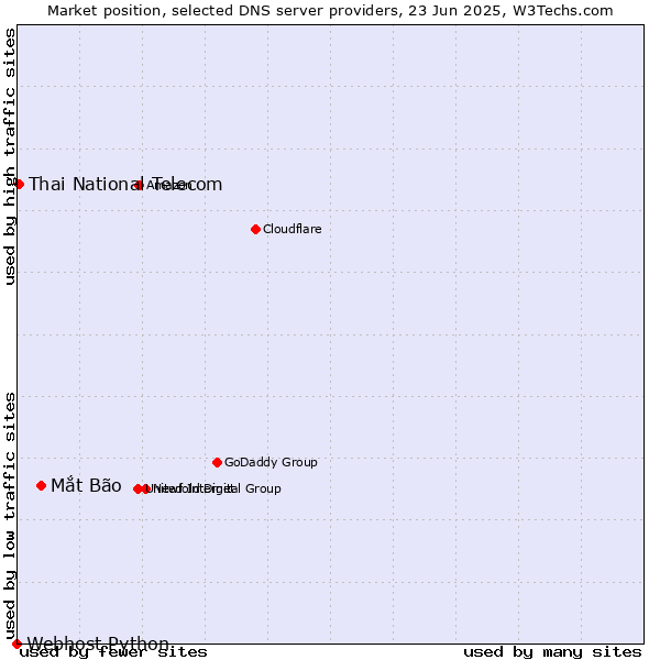 Market position of Mắt Bão vs. Thai National Telecom vs. Webhost Python