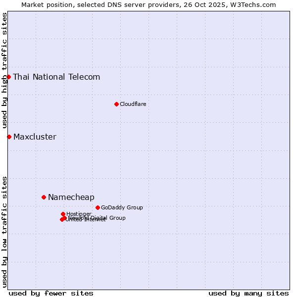 Market position of Namecheap vs. Maxcluster vs. Thai National Telecom
