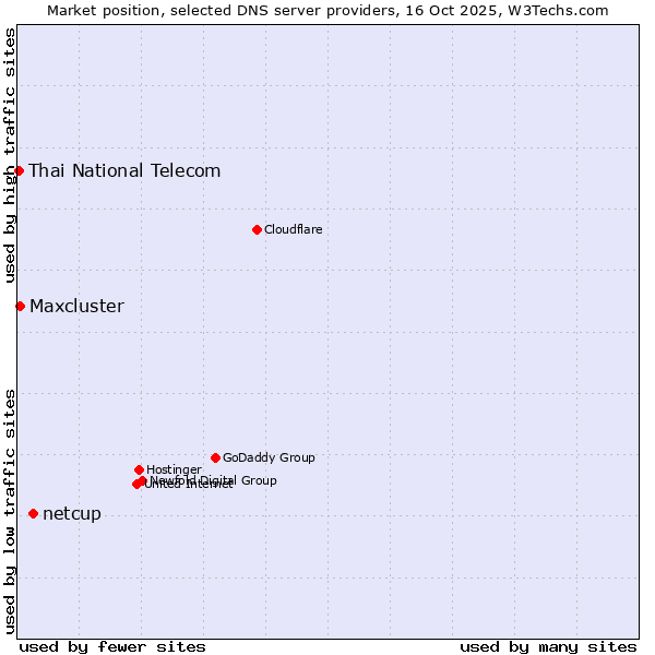 Market position of netcup vs. Maxcluster vs. Thai National Telecom