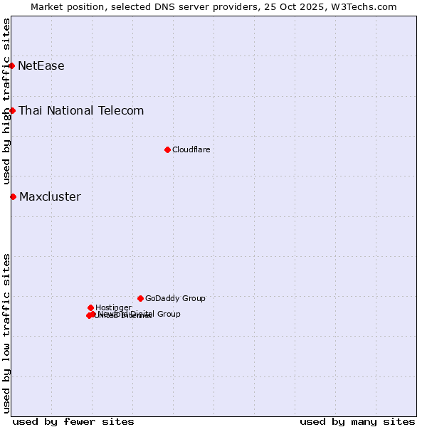 Market position of Maxcluster vs. Thai National Telecom vs. NetEase