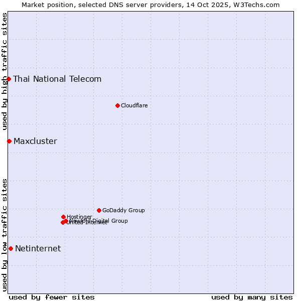 Market position of Netinternet vs. Maxcluster vs. Thai National Telecom