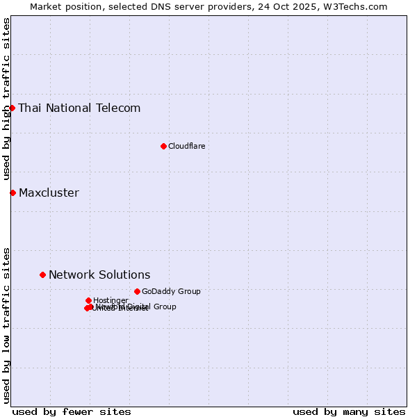 Market position of Network Solutions vs. Maxcluster vs. Thai National Telecom