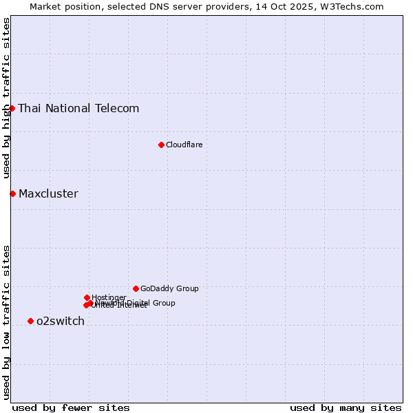 Market position of o2switch vs. Maxcluster vs. Thai National Telecom