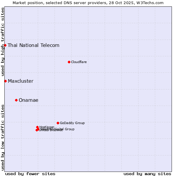 Market position of Onamae vs. Maxcluster vs. Thai National Telecom