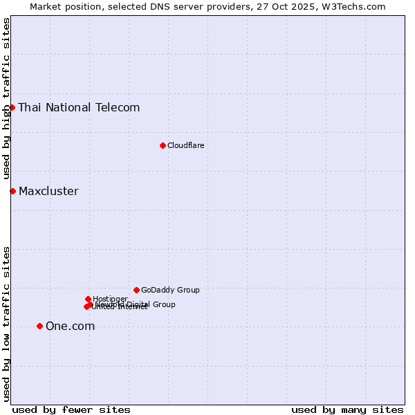 Market position of One.com vs. Maxcluster vs. Thai National Telecom