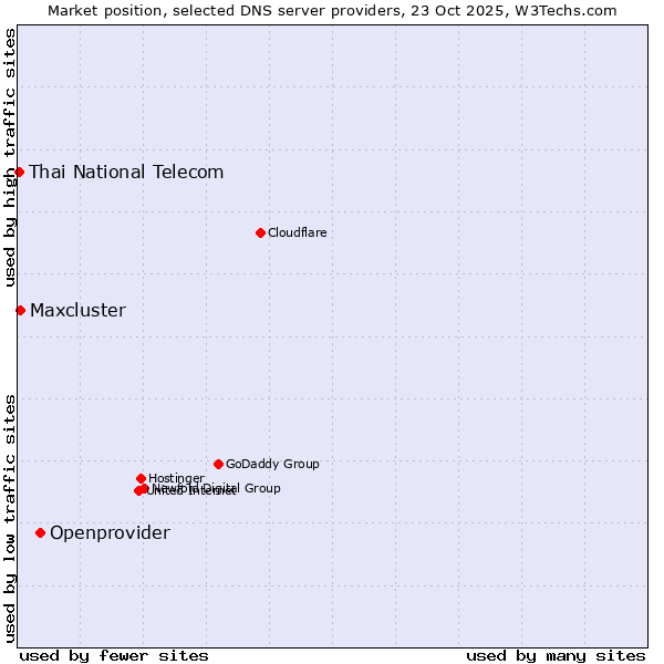 Market position of Openprovider vs. Maxcluster vs. Thai National Telecom