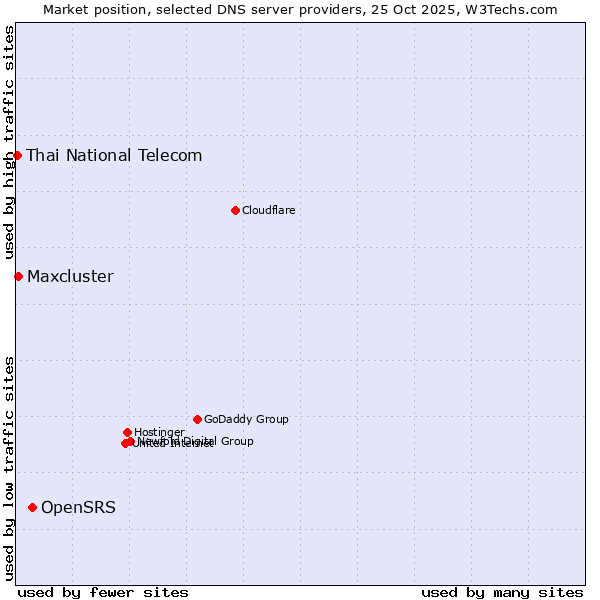 Market position of OpenSRS vs. Maxcluster vs. Thai National Telecom