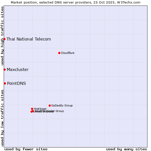 Market position of PointDNS vs. Maxcluster vs. Thai National Telecom