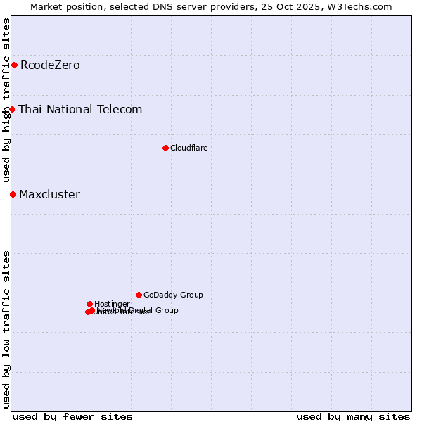 Market position of RcodeZero vs. Maxcluster vs. Thai National Telecom