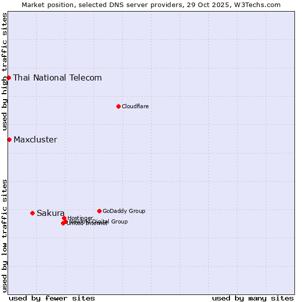 Market position of Sakura vs. Maxcluster vs. Thai National Telecom