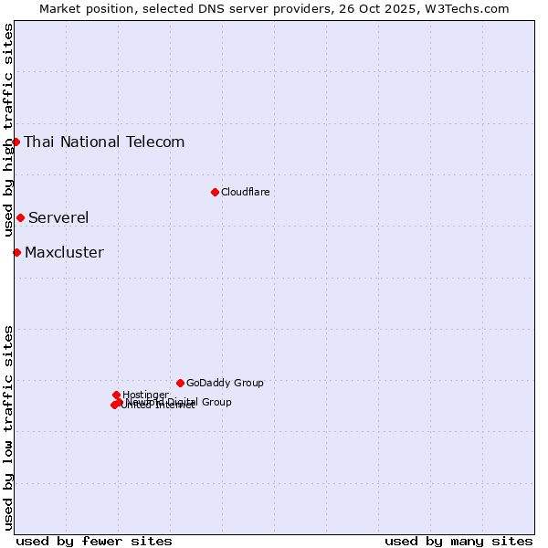 Market position of Serverel vs. Maxcluster vs. Thai National Telecom