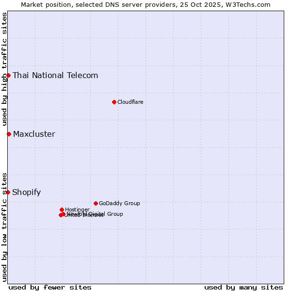 Market position of Maxcluster vs. Thai National Telecom vs. Shopify