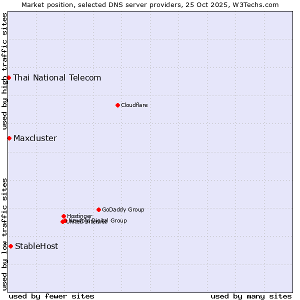 Market position of StableHost vs. Maxcluster vs. Thai National Telecom