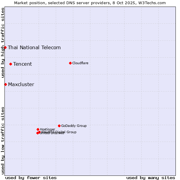 Market position of Tencent vs. Maxcluster vs. Thai National Telecom