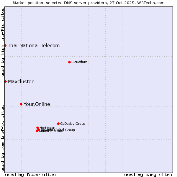 Market position of Your.Online vs. Maxcluster vs. Thai National Telecom