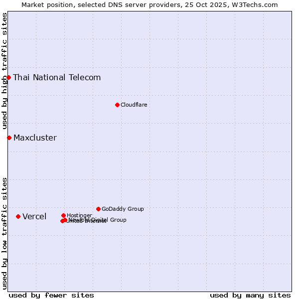 Market position of Vercel vs. Maxcluster vs. Thai National Telecom
