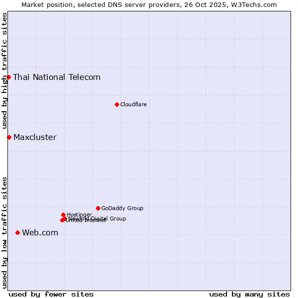 Market position of Web.com vs. Maxcluster vs. Thai National Telecom
