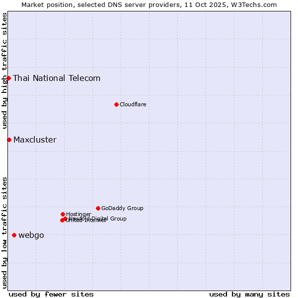 Market position of webgo vs. Maxcluster vs. Thai National Telecom