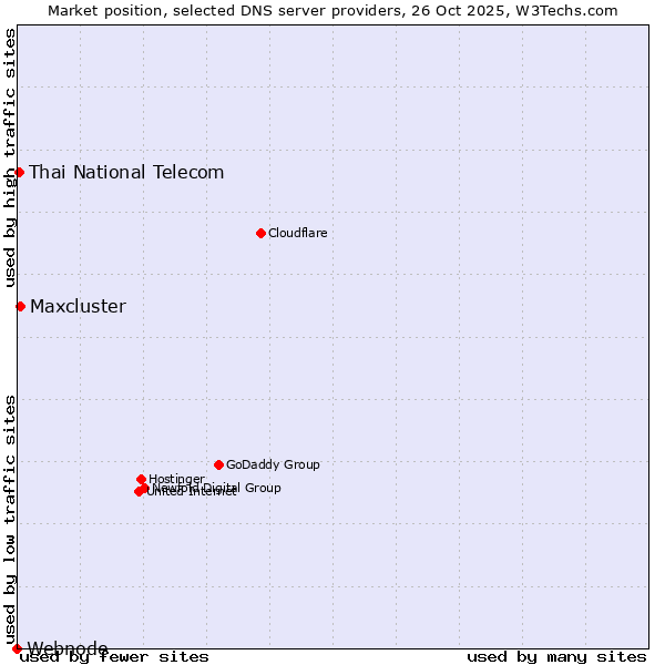 Market position of Maxcluster vs. Thai National Telecom vs. Webnode