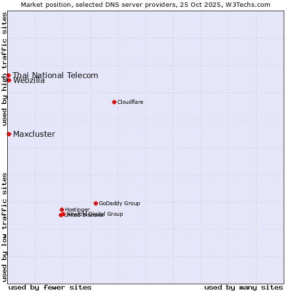 Market position of Maxcluster vs. Webzilla vs. Thai National Telecom